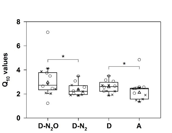 升温将以抑制厌氧氨氧化为代价刺激沉积物反硝化Warming stimulates sediment denitrification at the expense of anammox