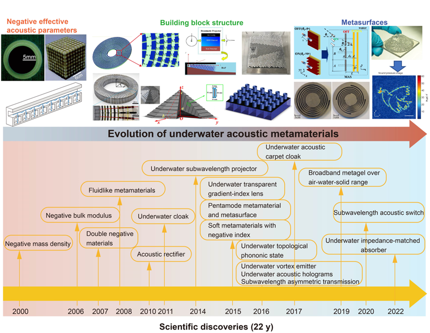 科研进展 | 张宇教授团队在National Science Review发表水下声学超材料综述论文